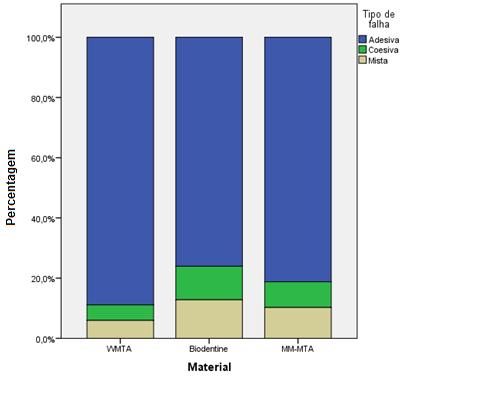 . Figura 8 Gráfico de barras com distribuição do padrão de fratura das amostras após realização dos testes de adesão push-out, para cada um dos materiais testados.