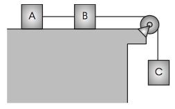 O plano horizontal, onde se apoiam A e B, não oferece atrito, a roldana tem massa desprezível e a aceleração local da gravidade pode ser considerada g = 10 m/s 2.