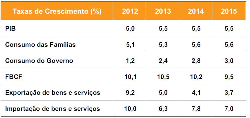 Projeções da Demanda Agregada 56