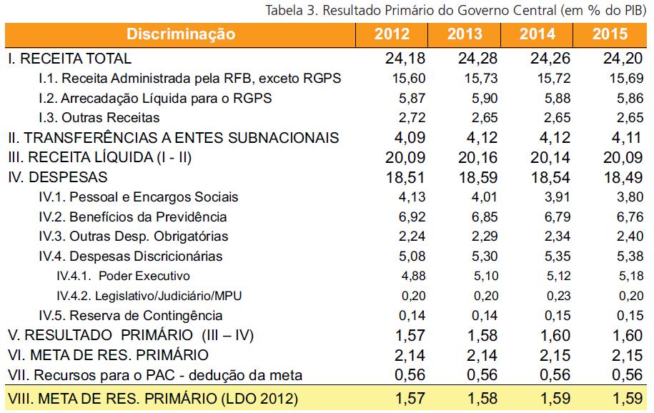 Projeções