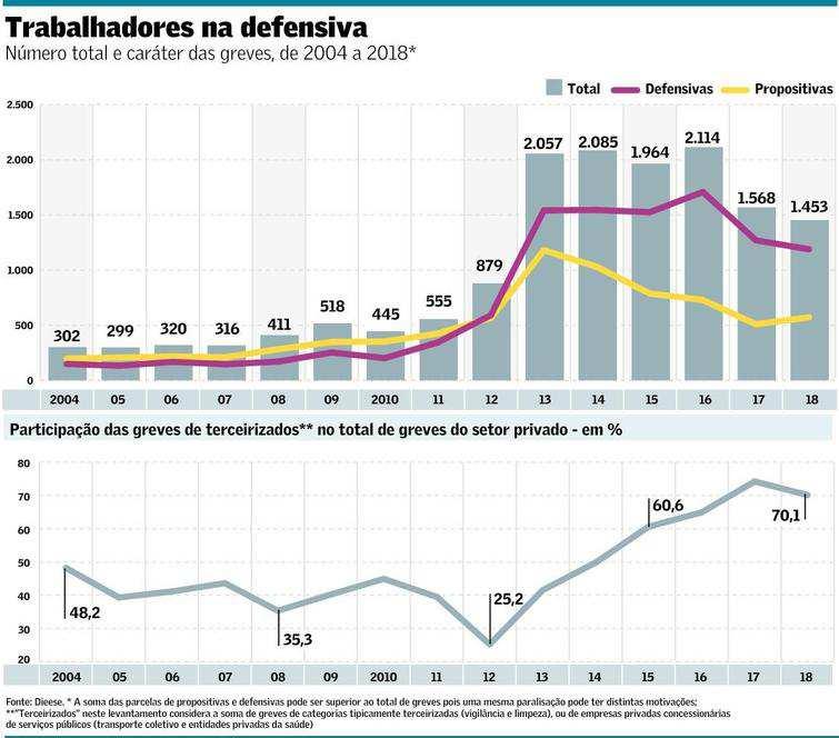 Boletim 1589/2019 Ano X 08/04/2019 Terceirizados fazem 7 de cada 10 greves do setor privado Por Thais Carrança Os trabalhadores terceirizados de serviços foram responsáveis por 70% das greves do