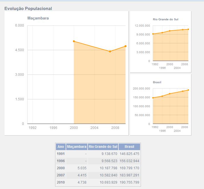 2. CARACTERIZAÇÃO DO MUNICÍPIO 2.1. DADOS CENSITÁRIOS E PROJEÇÃO POPULACIONAL Segundo a divulgação do CENSO 2010, a população de Maçambará é de 4.738 habitantes. (Fonte: IBGE, 2011). A Figura 2.