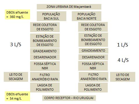 As potenciais áreas para a localização de uma ETE são as áreas 1, 2 e 3, que possuem condições de escoamento por gravidade, cuja drenagem natural verte para a Bacia SUL e para a Bacia NORTE.