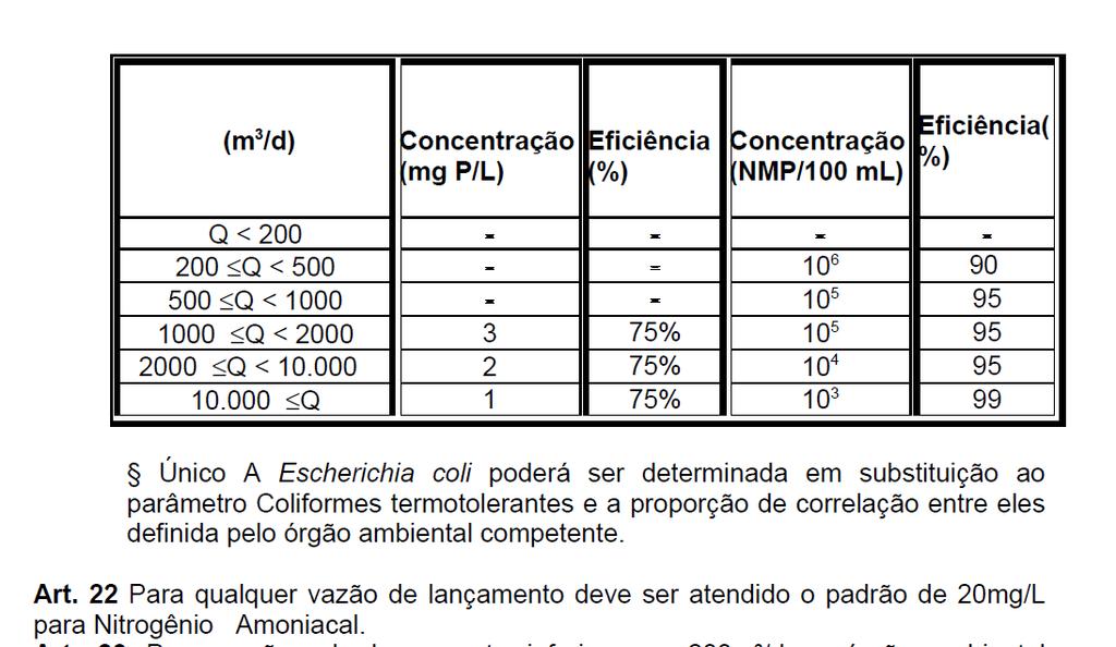 Sólidos em Suspensão: a concentração no efluente final do sistema deverá ser igual ou inferior a 100 mg/l.
