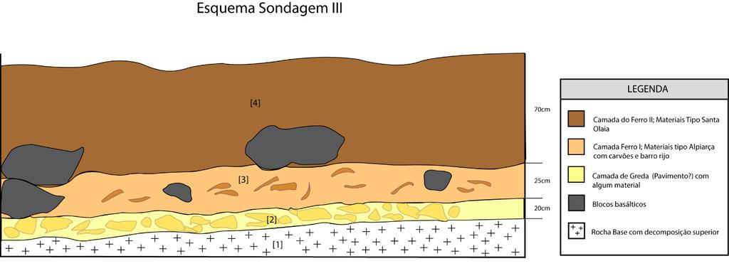 III.1- Desenhos de Campo: Gustavo Marques Esquema 2- Corte da Sondagem III das intervenções antigas (Adpatado de