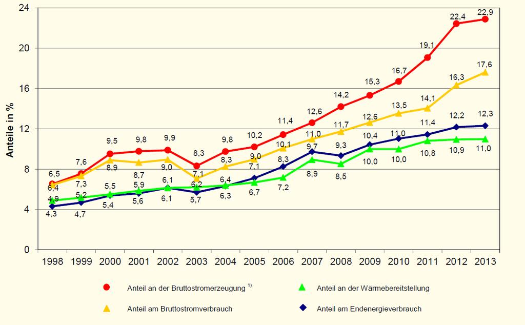 Share [%] Baden-Württemberg Proporção atual das Energias Renovaveis Gross electricity