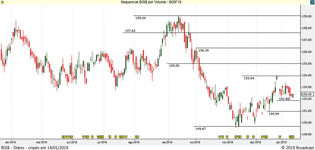 ANÁLISE TÉCNICA MERCADO FUTURO 14 de janeiro, 2019 BOI GORDO (BM&F) BGIF19 JANEIRO19 (BM&F) O
