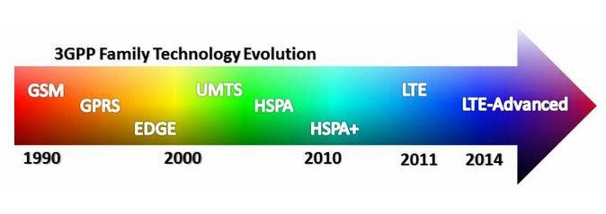 2 Long Term Evolution Neste capítulo se apresenta de forma resumida as principais características das tecnologias LTE e LTE-Advanced.