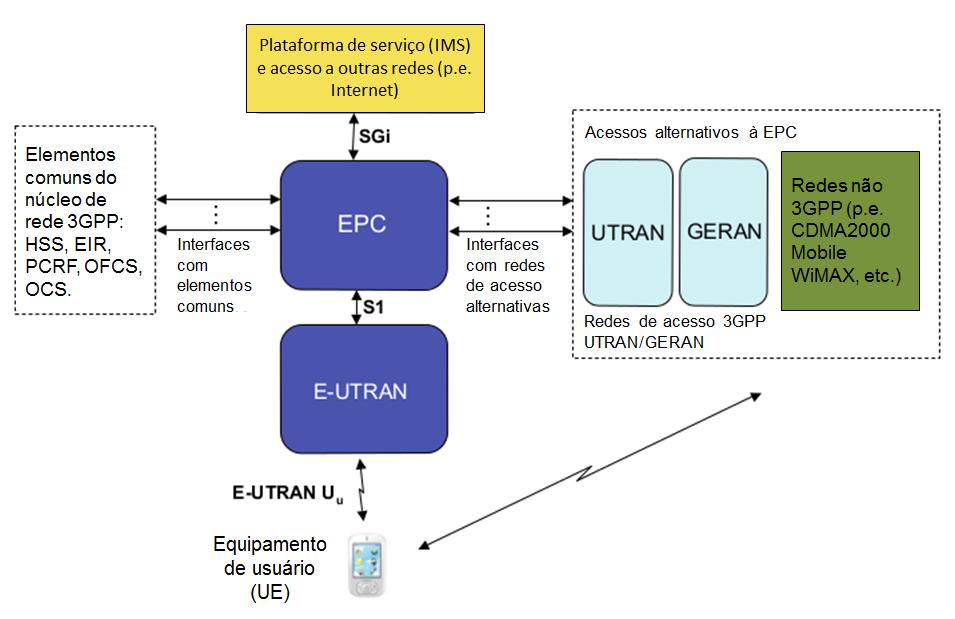 Capítulo 2. Long Term Evolution 19 2.