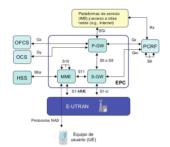 Capítulo 2. Long Term Evolution 21 as principais entidades da arquitetura do EPC: Mobility Management Entity (MME), Serving Gateway (S-GW) e o Packet Data Network Gateway (P-GW).