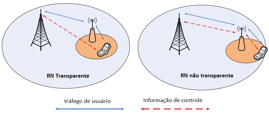 Capítulo 3. Relay Nodes 38 através do RN enquanto a sinalização de controle é recebida desde o enb. Este tipo de RN é utilizado principalmente para aumentar a vazão dos usuários na borda da célula.