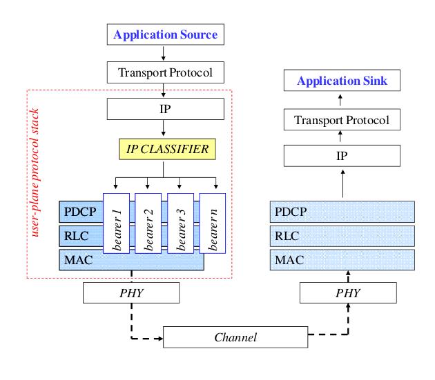 Capítulo 4. Modelo de Simulação 44 Figura 4.1: Protocolos implementados em LTE-Sim [15] de 180 khz.