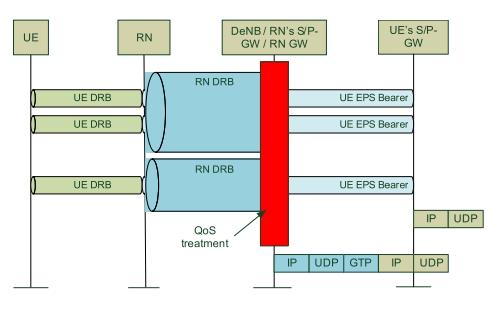 Capítulo 4. Modelo de Simulação 50 4.2.3 Limitação do Modelo implementado Segundo as especificações da 3GPP para a arquitetura do RN em LTE-A (documento TS 36.
