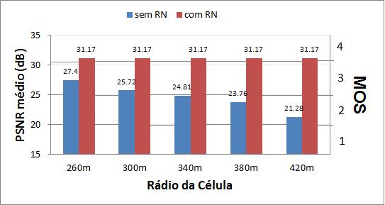 Pode-se observar nos cenários sem RN que à medida que aumenta o raio da célula o desempenho do vídeo diminui, enquanto que com o uso do RN a PSNR média mantém-se num valor constante de 31.