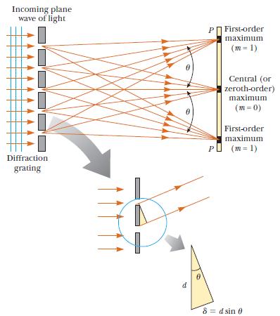 A rede de difração Condição de interferência construtiva: dsen m m 0, 1, 2, 3,.