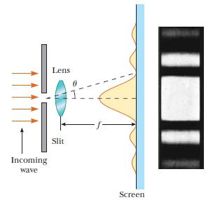 Difração numa fenda simples Lente convergente Princípio de