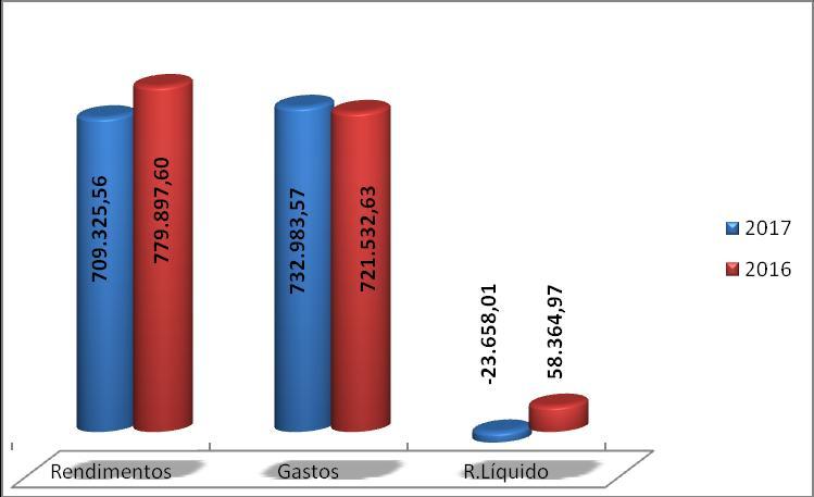 2. Apreciação global da actividade Da análise efetuada às demonstrações financeiras referentes ao exercício de 2017, verificamos que os rendimentos se situaram em 709.