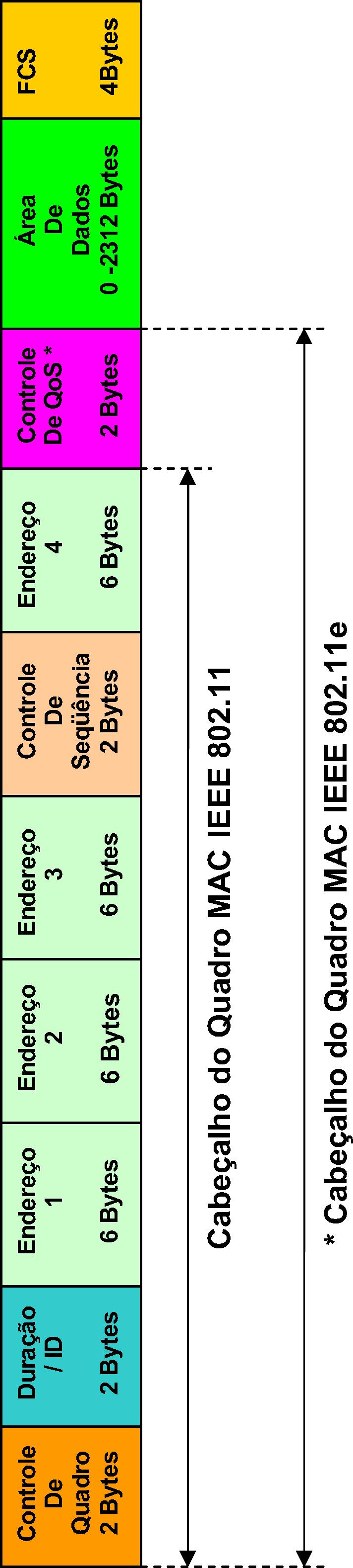 24 CAPÍTULO 2. REDES PADRÃO IEEE 802.11/11E e determinado pelo tamanho máximo do MSDU (MAC Service Data Units) (2312 bytes para 802.11 e 2304 bytes para 802.