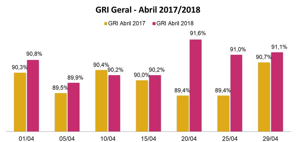1. GRI Geral O Índice Global de Satisfação (GRI) iniciou o ano com bons números: a média do índice de janeiro foi de 90,9%, o que representa um aumento de 2,2 pontos percentuais (p.p.) em comparação ao mesmo mês no ano anterior.