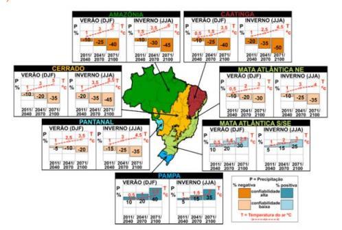 Cenário de aumento de temperatura no BRASIL 1º Relatório de Avaliação