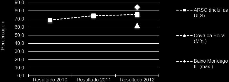 No ACeS Cova da Beira verificou-se o valor mais baixo (62,2%) e no ACeS Baixo Mondego II o mais elevado (84,6%).