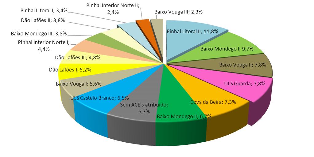 Os ACeS Pinhal Litoral II, Baixo Mondego I e o Baixo Vouga II são os que apresentam um maior número de internamentos.