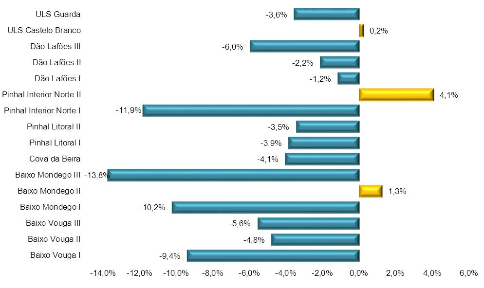 Gráfico 6 - Variação percentual dos internamentos ocorridos em em relação a 2011 Fonte: Base de Dados CIDES Em, o maior peso dos internamentos ocorridos corresponderam à população do sexo feminino,