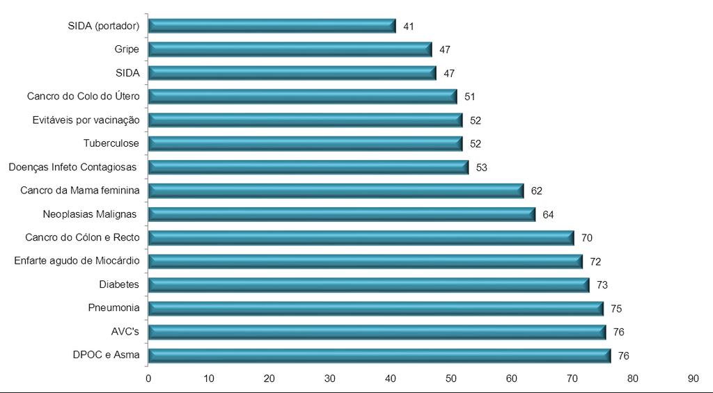 Gráfico 7 - Variação percentual dos internamentos por diagnósticos ocorridos em em relação a 2011 Fonte: Base de Dados CIDES Em termos de variação percentual em, relativamente ao ano de 2011,