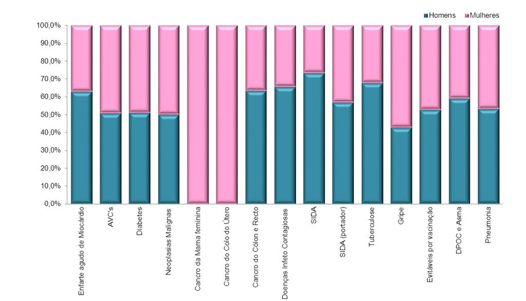 Da observação do gráfico seguinte (gráfico 9), é possível analisar a distribuição por género em cada um dos diagnósticos.
