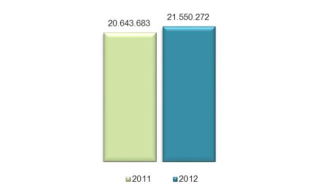 5.2.2. Recebimentos vs Cobranças No que toca aos recebimentos, em verifica-se um acréscimo de cerca de 4,9% (906.589 ) face o período homólogo 2011, conforme se demonstra no gráfico seguinte.