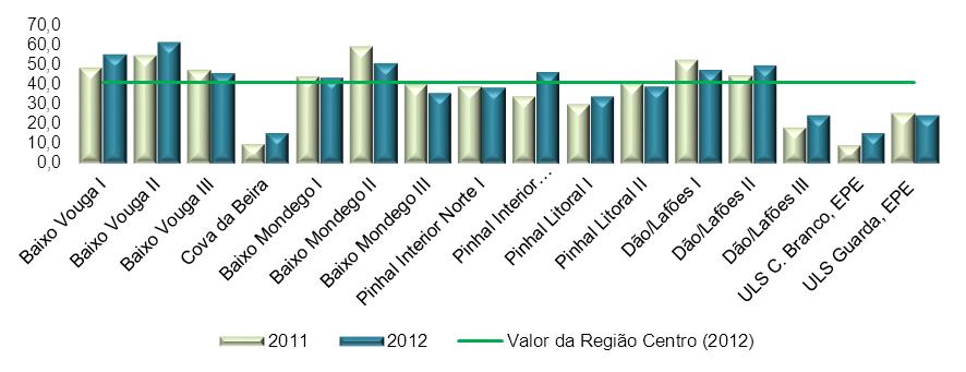 1.2.3.4. Percentagem de diabéticos com pelo menos 3 registos de HbA1C nos últimos 12 meses Em existia um total de 26.
