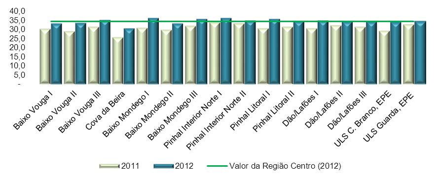 Gráfico 35 - Variação da percentagem do consumo de embalagens de medicamentos genéricos Fonte: SIARS 1.2.