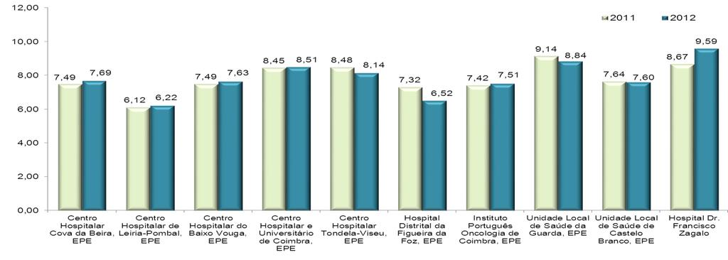 respetivamente. Gráfico 40 - Variação da demora média por instituição hospitalar Fonte: SICA O Hospitalar Dr.