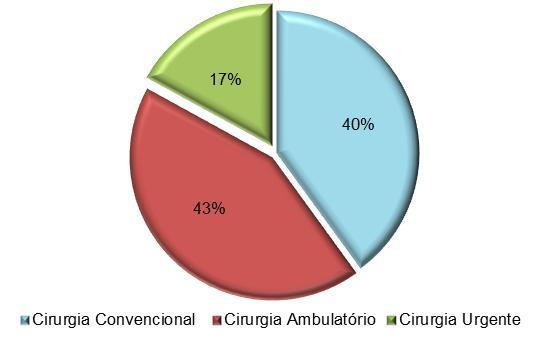 2.4. Produção Cirúrgica Assistiu-se em, por comparação a 2011, a um aumento da produção cirúrgica de 1,3% que se traduz na realização de mais 1.518 intervenções.