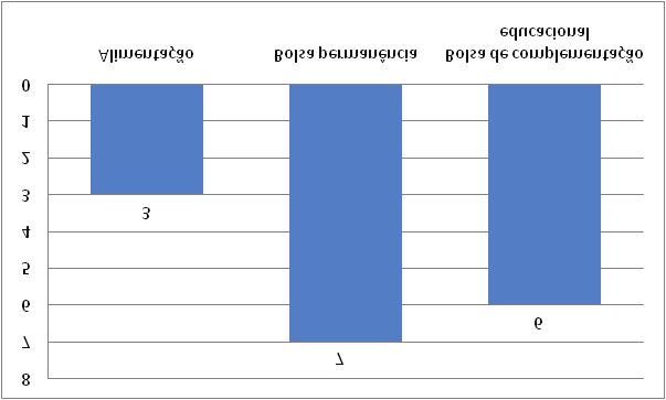 7.1) Programas Sociais dos quais o aluno se beneficia Entre os alunos do curso de Engenharia de Materiais que se beneficiam dos Programas Sociais do CEFET- MG, sete participam na modalidade Bolsa