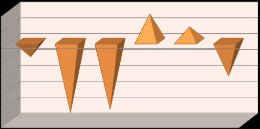 ser a escola com uma maior percentagem de alunos do 1º ciclo, a estrutura interna dá sinais de alteração. Nos últimos cinco anos, o peso desta escola decaiu, de 36% para 24%.