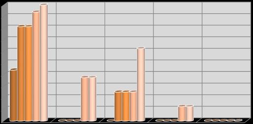 CETS Evolução do Numero de Vagas 425 338 213 213 88 2010/11 2011/12 2012/13 2013/14 2014/15 Comparação do Numero de Vagas em CET/Escola