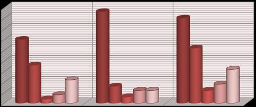 2 º Fase -Regime Pós-laboral Evolução do Preenchimento de Vagas - ESGTS 57% Sobrantes 92% Sobrantes 96% Sobrantes 91% Sobrantes 93% Sobrantes 43% Ocupadas 8% Ocupadas 4% Ocupadas 9% Ocupadas 6%