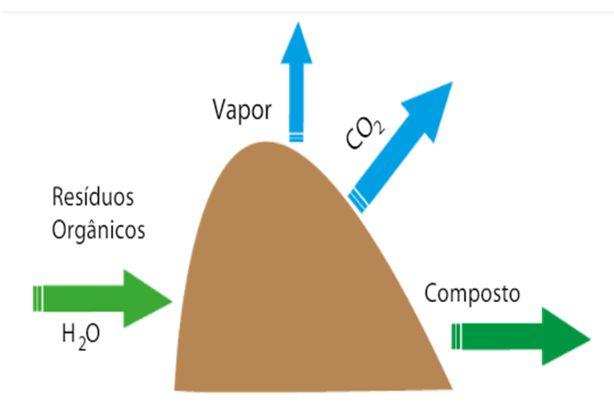 Neste sentido, a compostagem de resíduos orgânicos é um processo natural que melhora condições físicas e químicas do solo, onde microrganismos como fungos e bactérias, degradam resíduos orgânicos