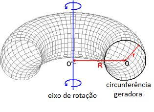 Superfícies de Revolução São superfícies criadas pela rotação de uma curva (geratriz) em torno de