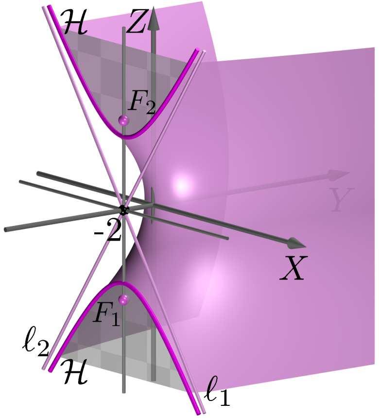 que representa uma hipérbole H, contida no plano y = (Figura 17.