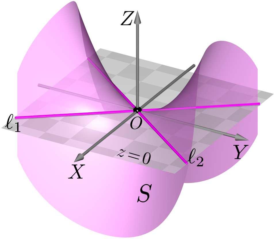 11: Parabolóide hiperbólico S. Parabolóide hiperbólico Definição 17.3 Sejam a e b números reais positivos.