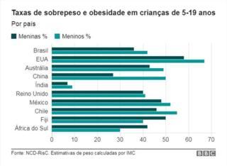 No que diz respeito à privação crônica de alimentos, havia em 2016 estimadas 815 milhões de pessoas passando fome, um aumento de 5% ao longo de dois anos.