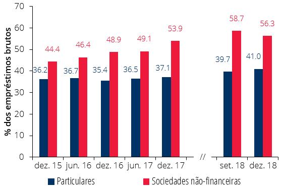 redução da carteira de participações financeiras (-0,1 pp do ativo) e dos ativos não correntes detidos para venda (-0,3 pp do ativo).