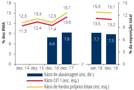Banco de Portugal 4 Rendibilidade Em 2018, a rendibilidade bancária avaliada através da rendibilidade do capital próprio (ROE) e do ativo (ROA) aumentou, face ao ano anterior, 3,7 pp e 0,3 pp,