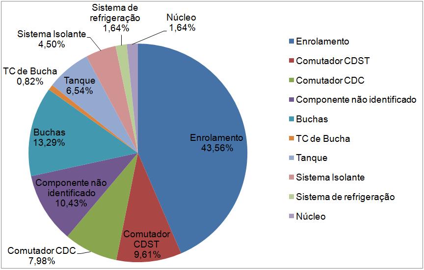 Resultados Uma síntese das estatísticas referentes a interrupções em transformadores e autotransformadores de potência, em função de ocorrência nestes equipamentos, escalonadas por tensão nominal,