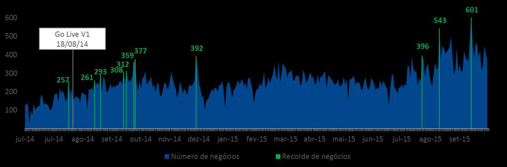 Integração das Clearings Derivativos (Desempenho) Ganho de eficiência, resiliência e expansão de