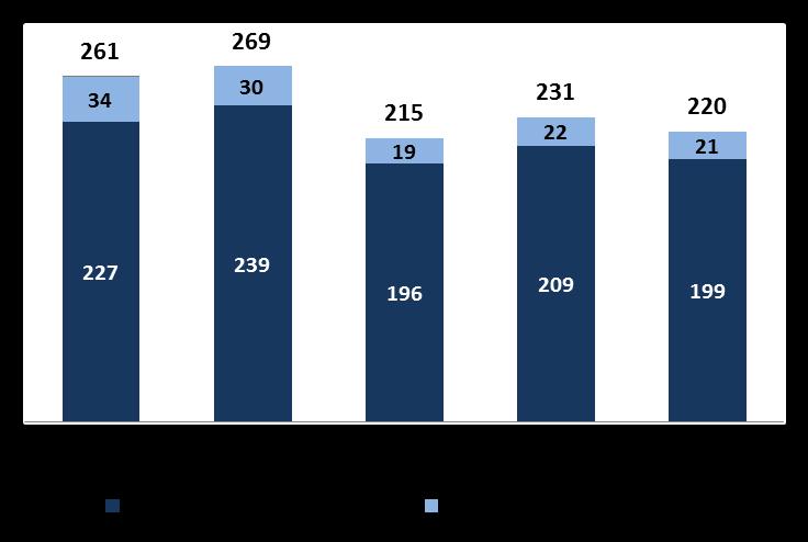 Mercado de Ações¹ Receita impactada pela queda na capitalização de mercado de empresas listadas RECEITA² (R$ milhões) ADTV² (R$ milhões) Mercado 3T14 3T15 YoY Ações à Vista 6.890,0 6.