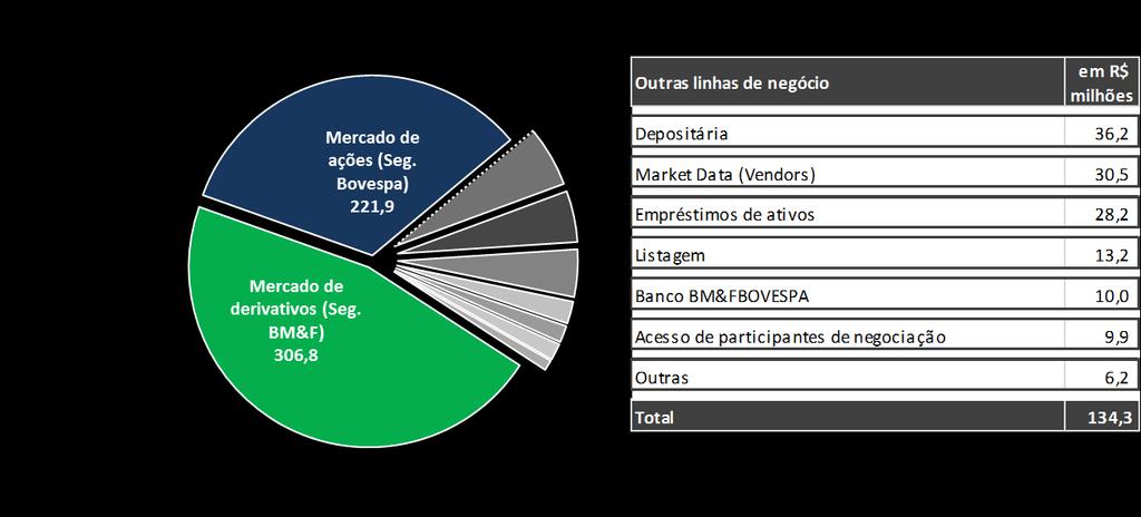 Linhas de Negócio não Relacionadas a Volumes Crescimento sólido