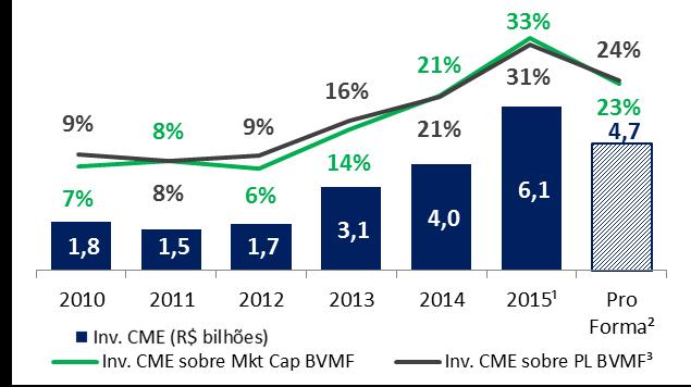 Impactos da Alienação Parcial do Investimento no CME Group Redução da exposição ao câmbio e ao preço da ação do CME Group Alienação de ações do CME Group Operação: alienação de 20% da participação no